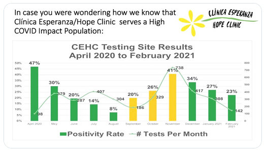 The latest data showing the results of COVID testing by Clinica Esperanza, which demonstrated that the clinic is serving a a high COVID impact population.